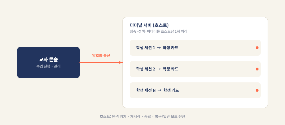 터미널 서버 교실 구성도